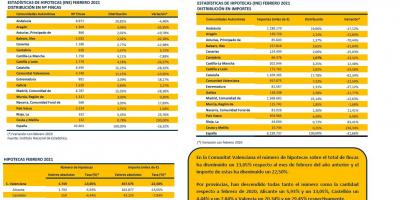 HIPOTECAS FEBRERO 2021