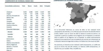 COMPRAVENTA DE VIVIENDAS MARZO 2021