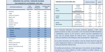 CONVENIS COL.LECTIUS REGISTRATS ABRIL 2021 Efectes econòmics 2021. Variació salarial