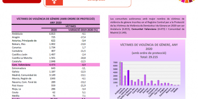 DONES VÍCTIMES MORTALS PER VIOLÈNCIA DE GÈNERE 2020