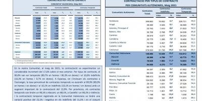 CONTRACTACIÓ INDEFINIDA I TEMPORAL Maig 2021