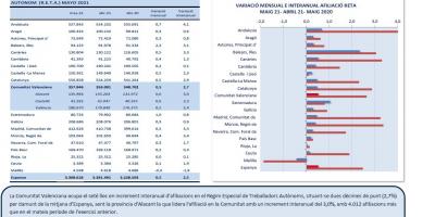 TREBALL AUTÒNOM. AFILIACIONS A LA SEGURETAT SOCIAL. MAIG 2021