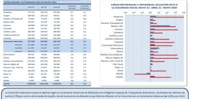 TRABAJO AUTÓNOMO. AFILIACIONES A LA SEGURIDAD SOCIAL. MAYO 2021