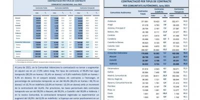 CONTRACTACIÓ INDEFINIDA I TEMPORAL Juny 2021