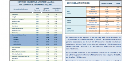 CONVENIS COL.LECTIUS REGISTRATS MAIG 2021 Efectes econòmics 2021. Variació salarial