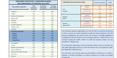 CONVENIOS COLECTIVOS REGISTRADOS MAYO 2021 Efectos económicos 2021. Variación salarial