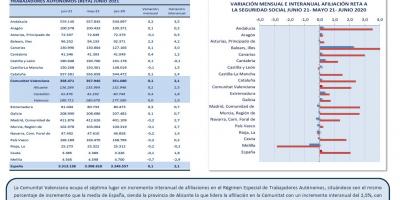 TRABAJO AUTÓNOMO. AFILIACIONES A LA SEGURIDAD SOCIAL. JUNIO 2021