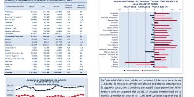 AFILIACIONS D’ESTRANGERS A LA SEGURETAT SOCIAL. AGOST 2021