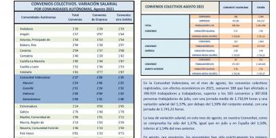 CONVENIOS COLECTIVOS REGISTRADOS AGOSTO 2021