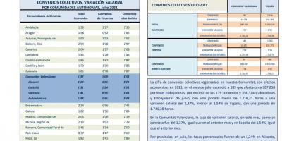 CONVENIOS COLECTIVOS REGISTRADOS JULIO 2021