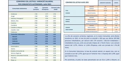 CONVENIS COL.LECTIUS REGISTRATS JULIOL 2021