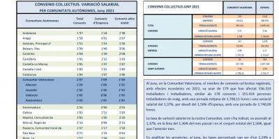 CONVENIS COL.LECTIUS REGISTRATS AGOST 2021