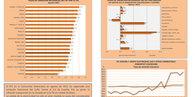 ÍNDICE DE PRECIOS AL CONSUMO (IPC) Agosto 2021