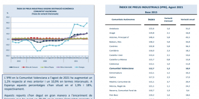 ÍNDEX DE PREUS INDUSTRIALS (IPRI) Agost 2021