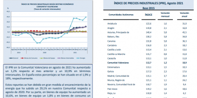 ÍNDICE DE PRECIOS INDUSTRIALES (IPRI) Agosto 2021