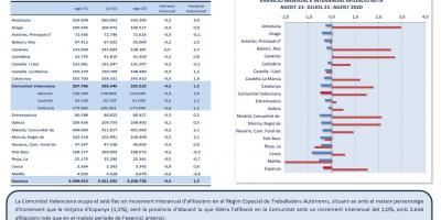 TREBALL AUTÒNOM. AFILIACIONS A LA SEGURETAT SOCIAL. AGOST 2021