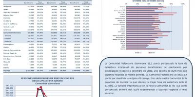 PERSONES BENEFICIARIES DE PRESTACIONS PER DESOCUPACIÓ I TAXA DE COBERTURA SETEMBRE 2021