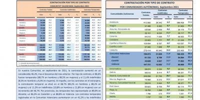 CONTRATACIÓN INDEFINIDA Y TEMPORAL  Septiembre 2021