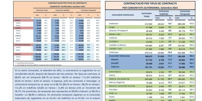 CONTRACTACIÓ INDEFINIDA I TEMPORAL Setembre 2021