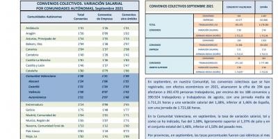 CONVENIOS COLECTIVOS REGISTRADOS SEPTIEMBRE 2021 Efectos económicos 2021. Variación salarial