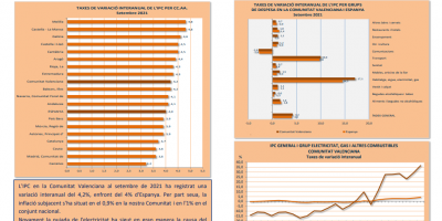 ÍNDEX DE PREUS AL CONSUM (IPC) Setembre 2021