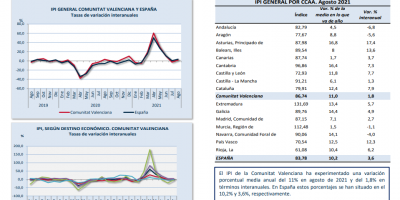 ÍNDICE DE PRODUCCIÓN INDUSTRIAL Agosto 2021