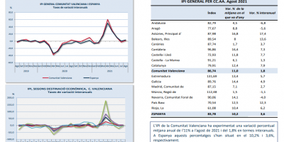 ÍNDEX DE PRODUCCIÓ INDUSTRIAL Agost 2021