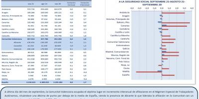 TRABAJO AUTÓNOMO. AFILIACIONES A LA SEGURIDAD SOCIAL. SEPTIEMBRE 2021
