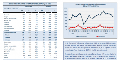 Societats Mercantils Agost 2021