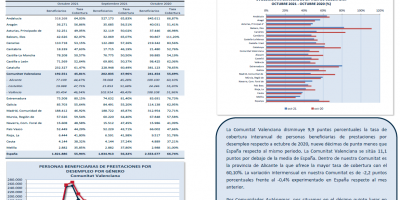 PERSONAS BENEFICIARIAS DE PRESTACIONES POR DESEMPLEO Y TASA DE COBERTURA OCTUBRE 2021