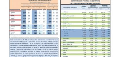 CONTRATACIÓN INDEFINIDA Y TEMPORAL  Octubre 2021