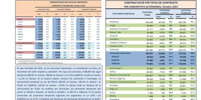 CONTRACTACIÓ INDEFINIDA I TEMPORAL Octubre 2021