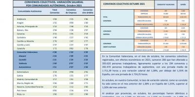 CONVENIOS COLECTIVOS REGISTRADOS OCTUBRE 2021 Efectos económicos 2021. Variación salarial