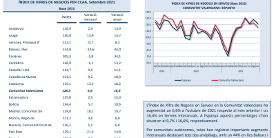 INDICADORS D´ACTIVITAT SECTOR SERVEIS Setembre 2021