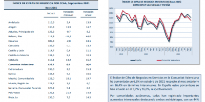INDICADORES DE ACTIVIDAD SECTOR SERVICIOS Septiembre 2021