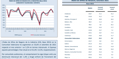 ÍNDEX DE XIFRES DE NEGOCIS Setembre 2021