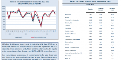 ÍNDICE DE CIFRAS DE NEGOCIOS Septiembre 2021