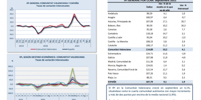 ÍNDICE DE PRODUCCIÓN INDUSTRIAL Septiembre 2021