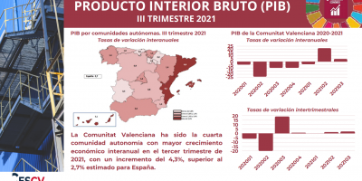 PRODUCTO INTERIOR BRUTO (PIB) III TRIMESTRE 2021