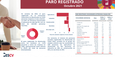 PARO REGISTRADO Octubre 2021