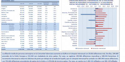 AFILIACIÓN MEDIA PERSONAS EXTRANJERAS A SEGURIDAD SOCIAL NOVIEMBRE 2021
