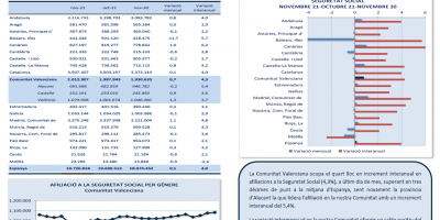 AFILIACIONS A LA SEGURETAT SOCIAL NOVEMBRE 2021