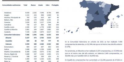 COMPRAVENTA DE VIVIENDAS OCTUBRE 2021