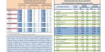 CONTRATACIÓN INDEFINIDA Y TEMPORAL  Noviembre 2021