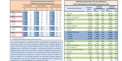 CONTRACTACIÓ INDEFINIDA I TEMPORAL Novembre 2021