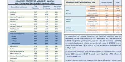 CONVENIOS COLECTIVOS REGISTRADOS NOVIEMBRE 2021 Efectos económicos 2021. Variación salarial