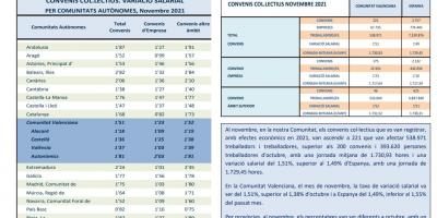 CONVENIS COL.LECTIUS REGISTRATS NOVEMBRE 2021   Efectes econòmics 2021. Variació salarial