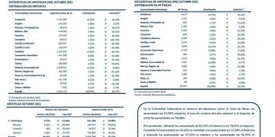 HIPOTECAS OCTUBRE 2021