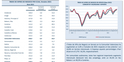 INDICADORS D´ACTIVITAT SECTOR SERVEIS Octubre 2021
