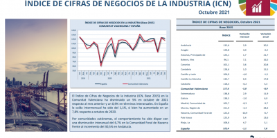 ÍNDICE DE CIFRAS DE NEGOCIOS Octubre 2021